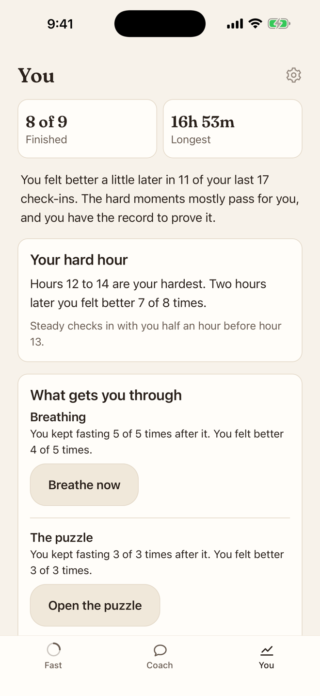Steady's You tab showing 8 of 9 fasts finished, longest 16 hours 53 minutes, a card naming hours 12 to 14 as the hardest and saying mood was better two hours later 7 of 8 times, and a list of what gets you through with a Breathe now button